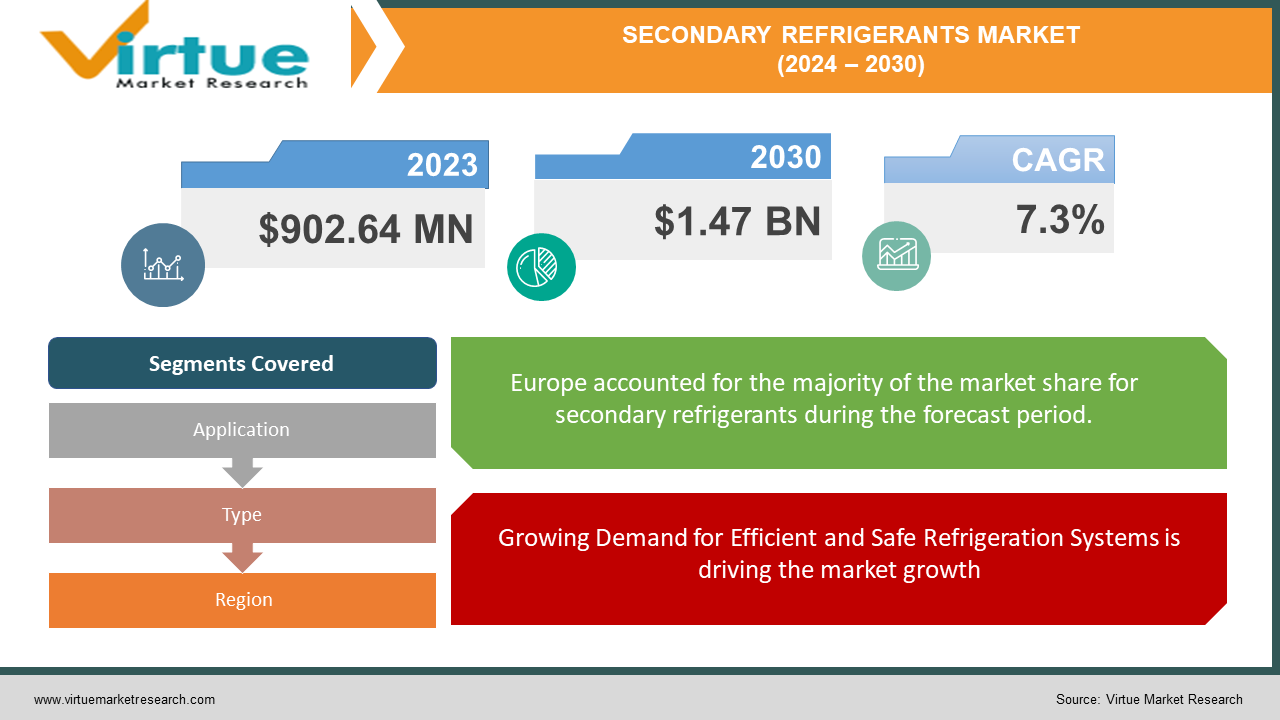 SECONDARY REFRIGERANTS MARKET 